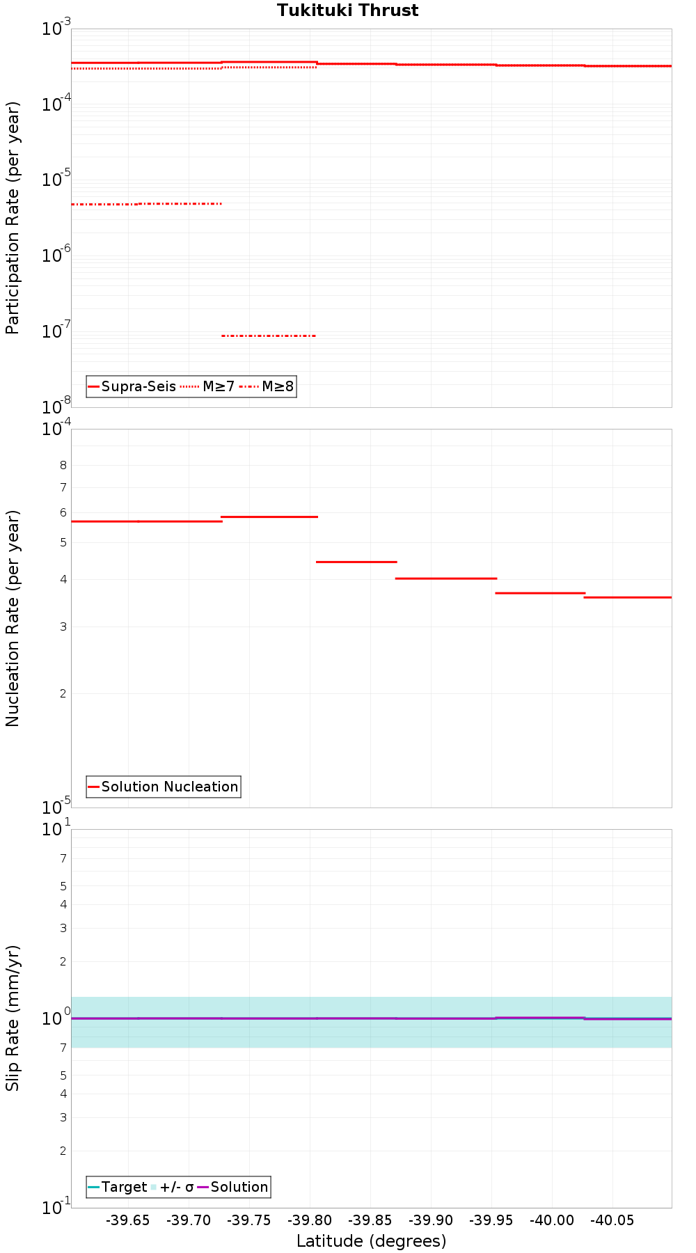 Along-strike plot