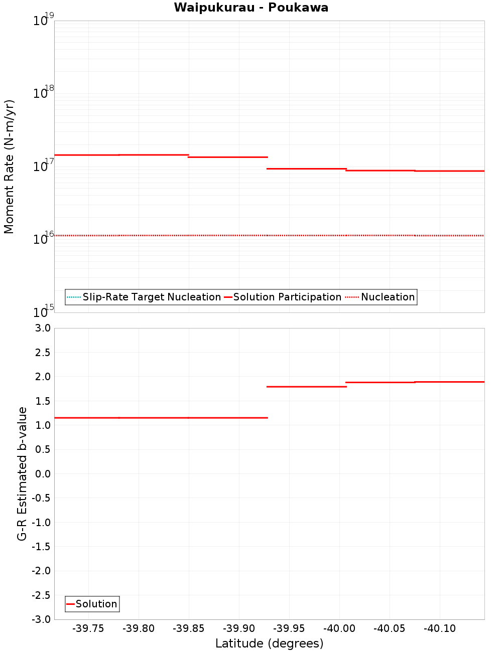 Along-strike plot