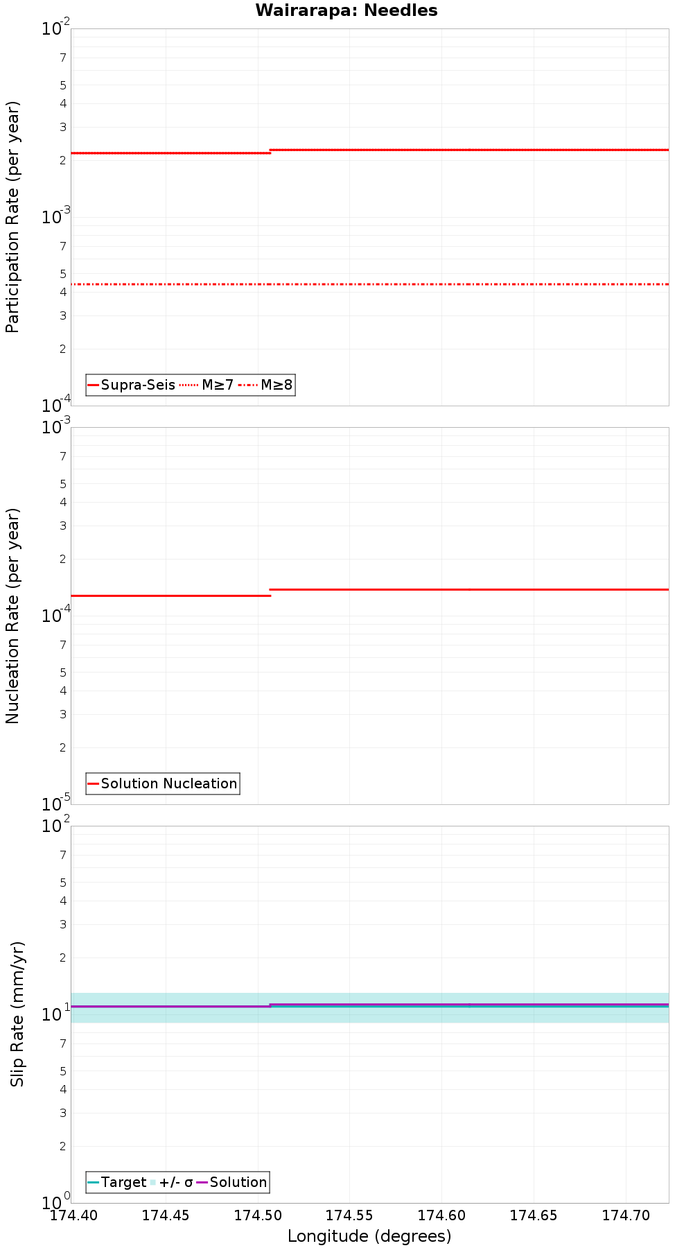 Along-strike plot
