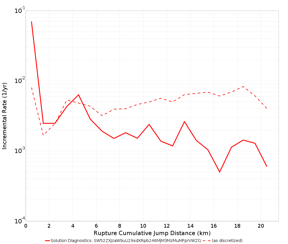 Cumulative Jump Dist Plot