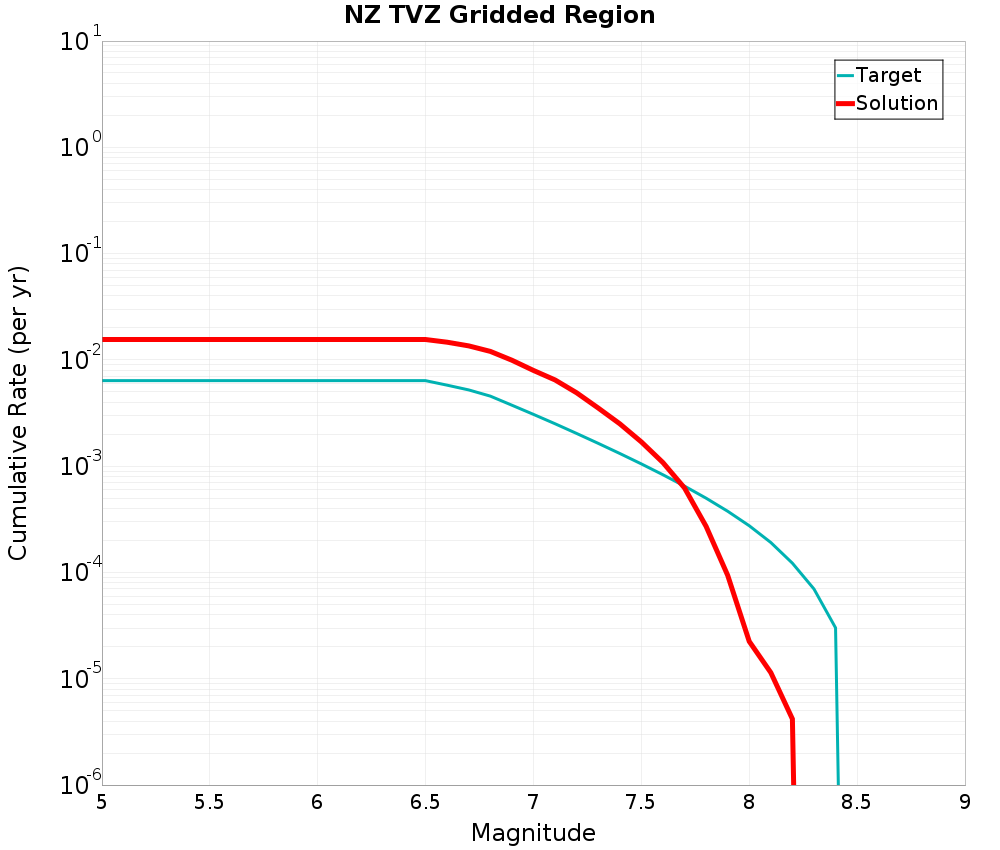 Cumulative Plot