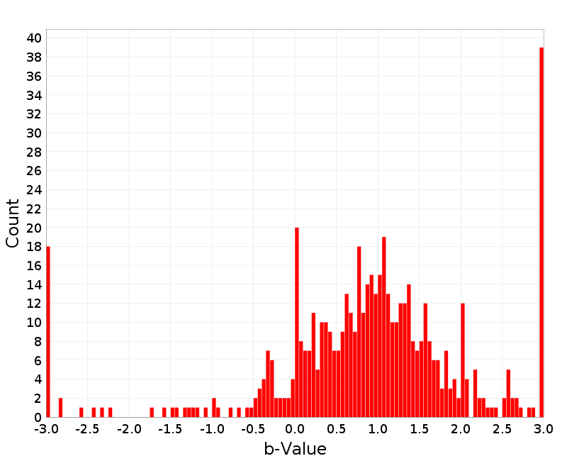 Histogram
