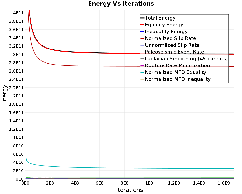 Energy vs Iterations