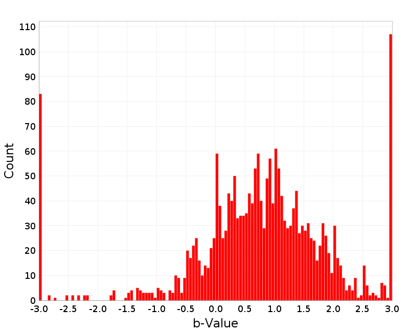 Histogram