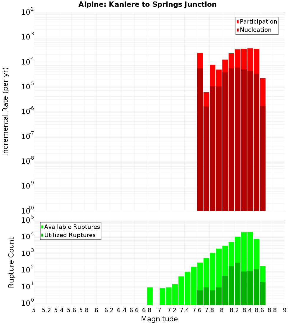 Incremental Plot