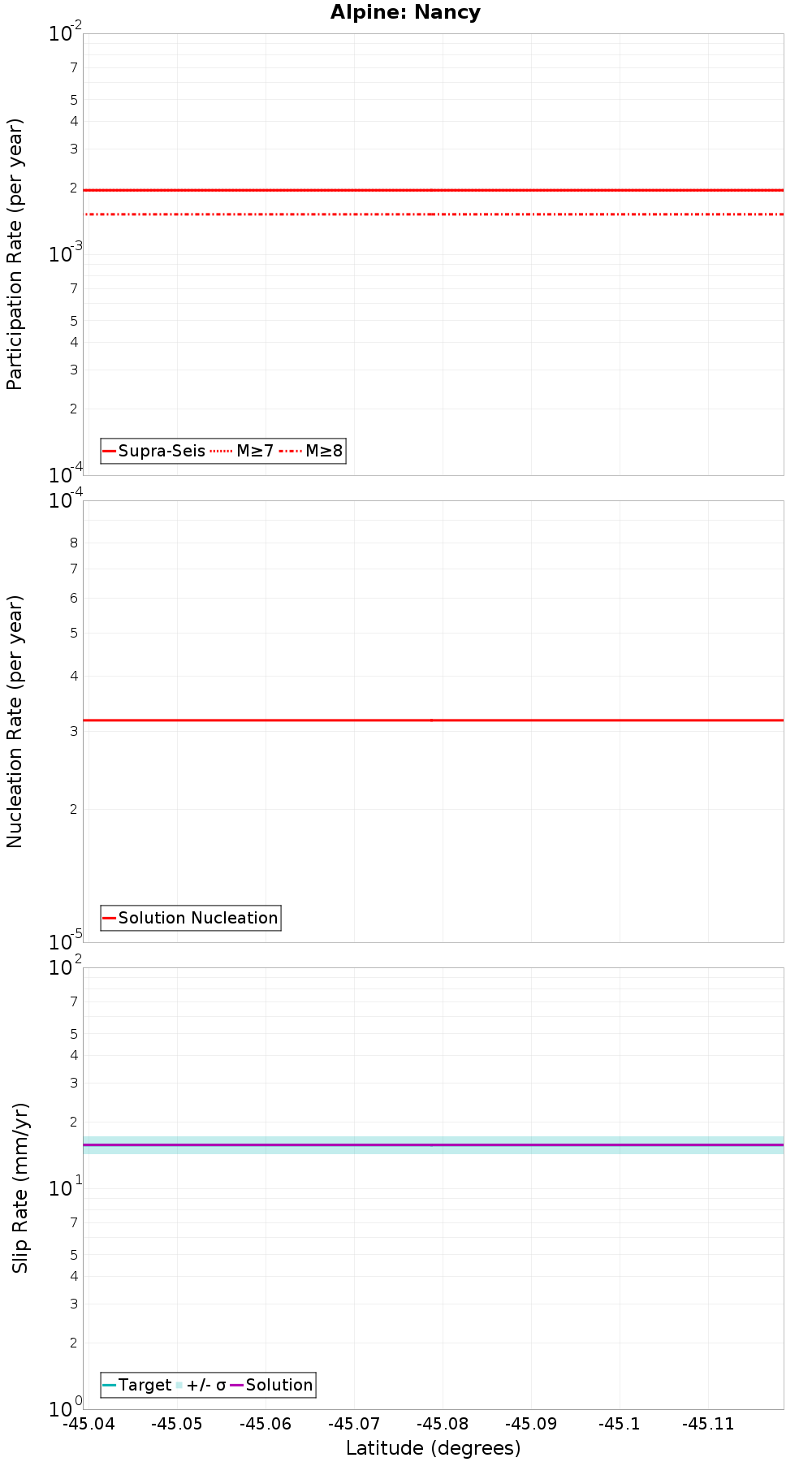 Along-strike plot