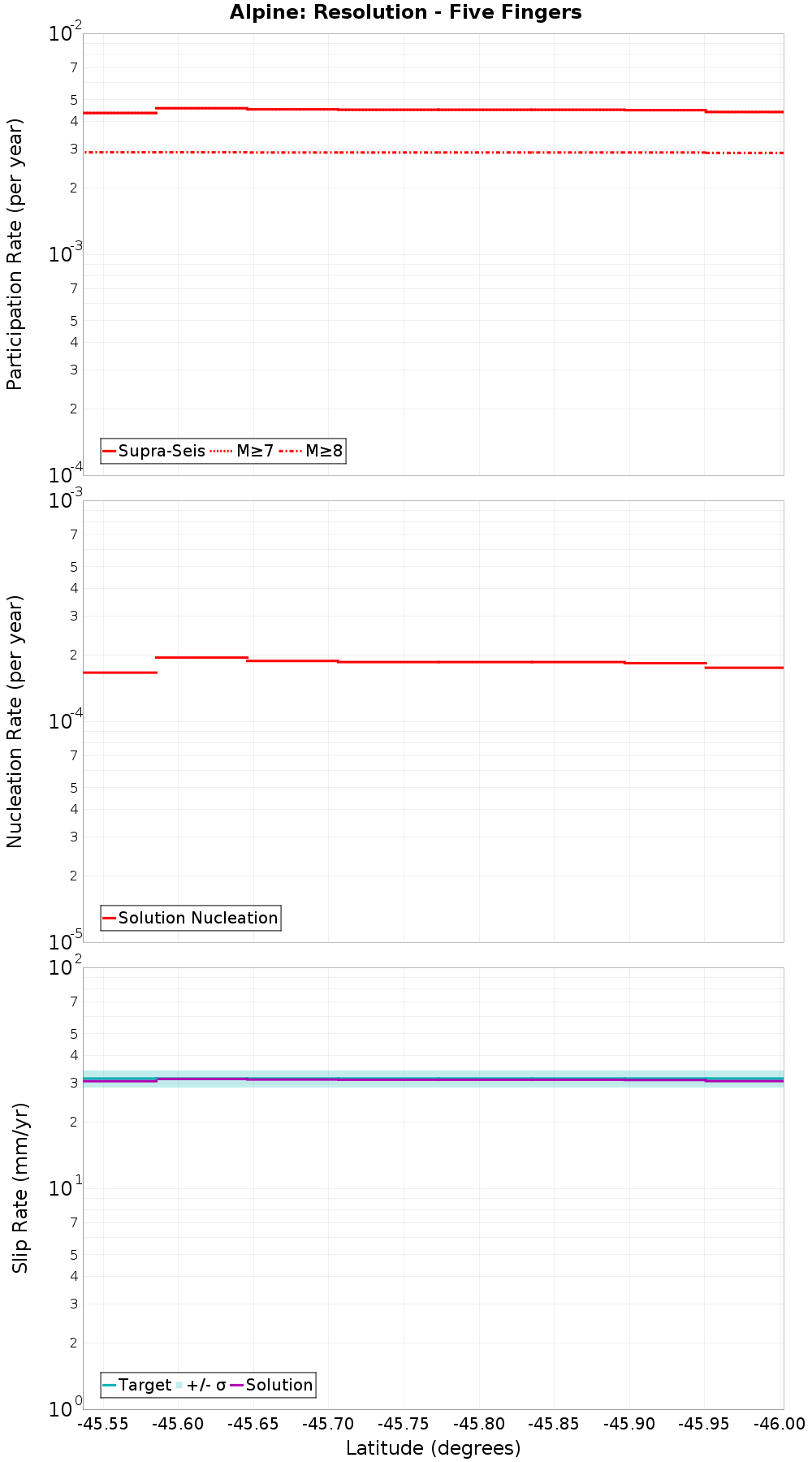 Along-strike plot