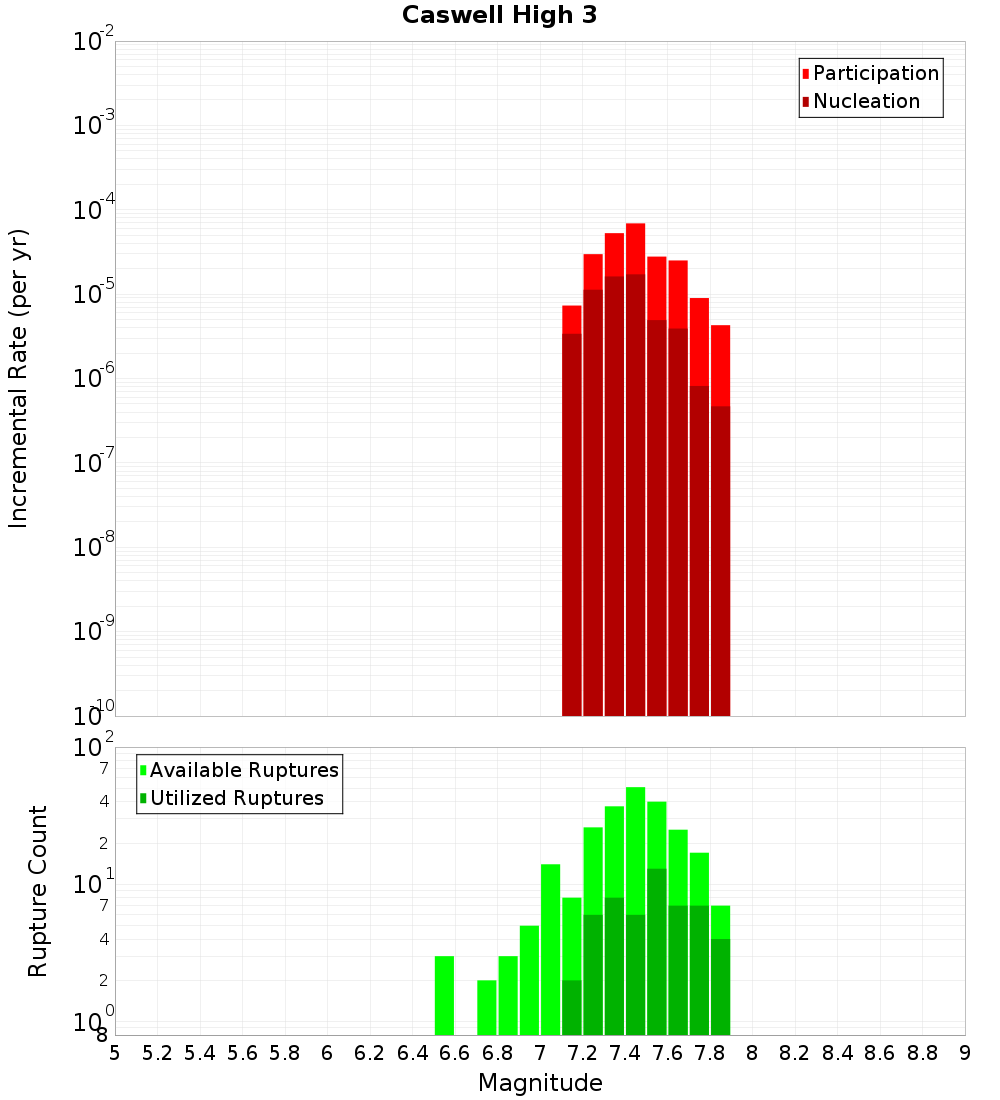 Incremental Plot