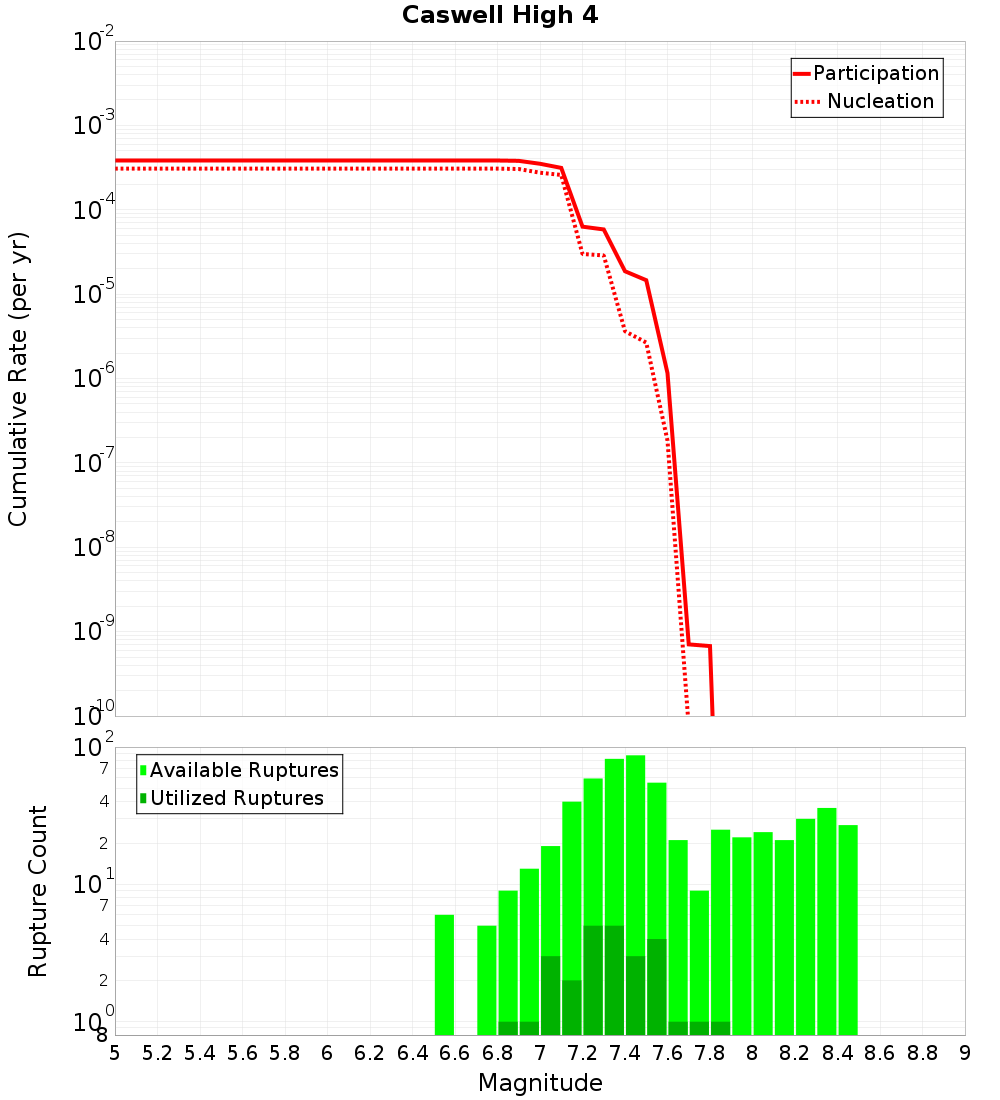 Cumulative Plot