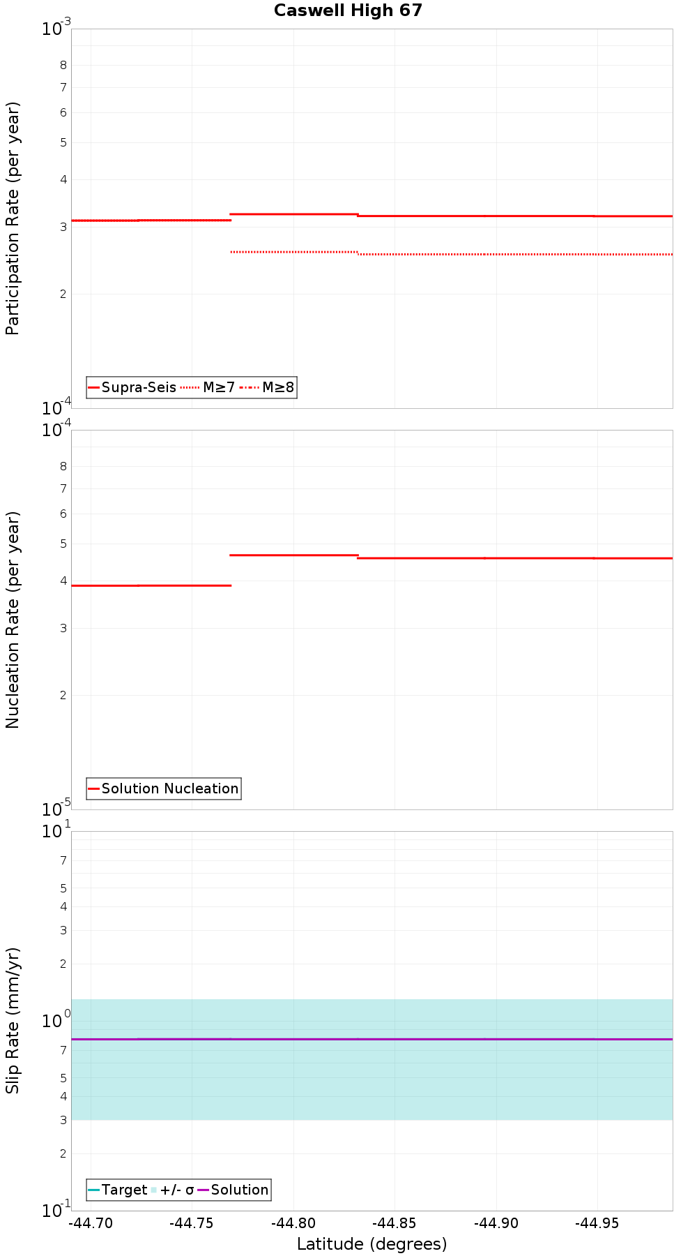 Along-strike plot