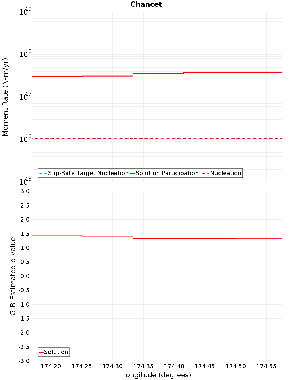 Along-strike plot