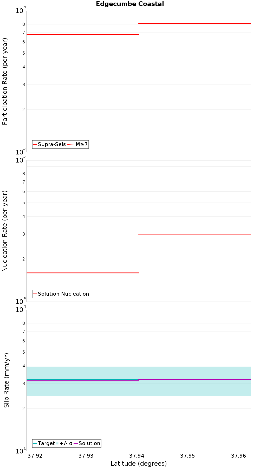 Along-strike plot