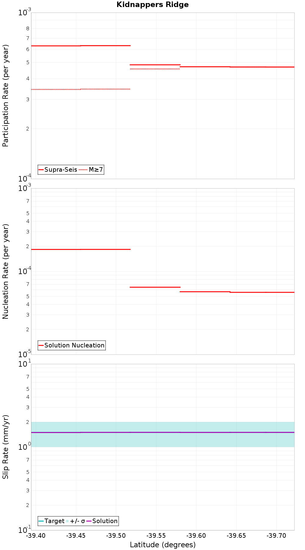 Along-strike plot