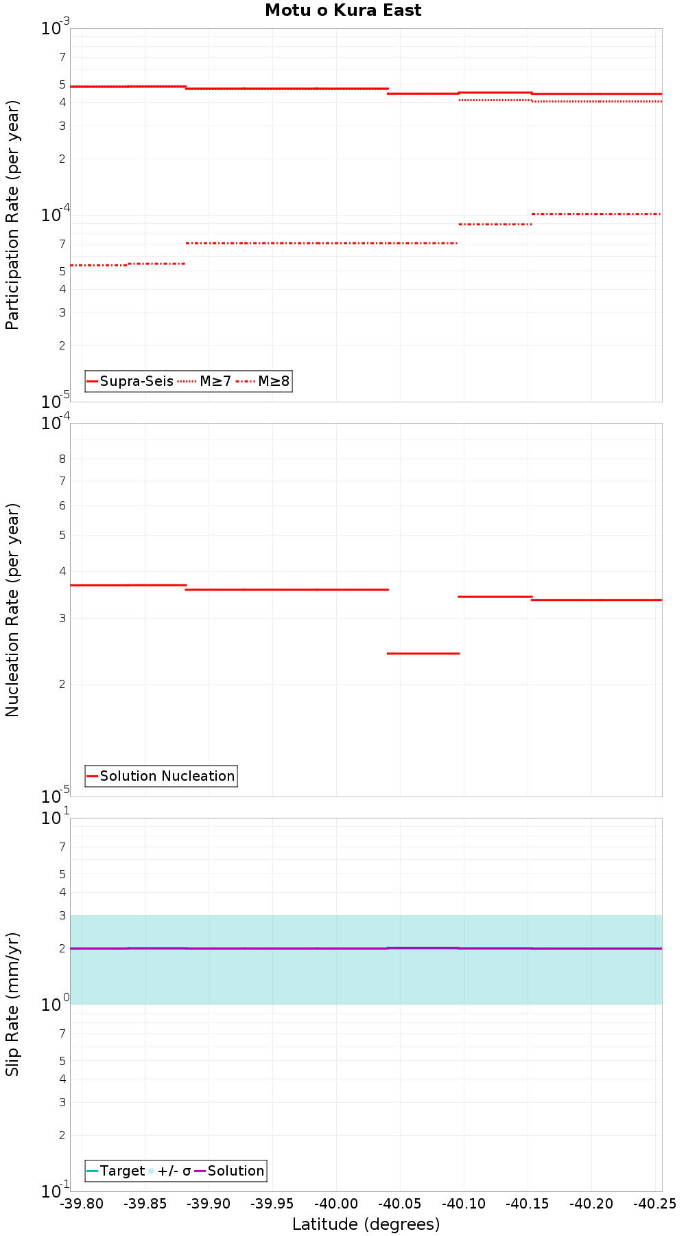 Along-strike plot