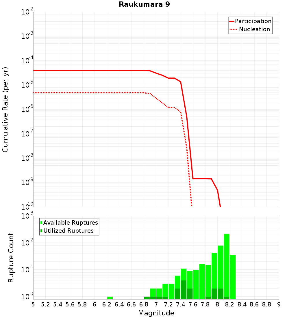 Cumulative Plot