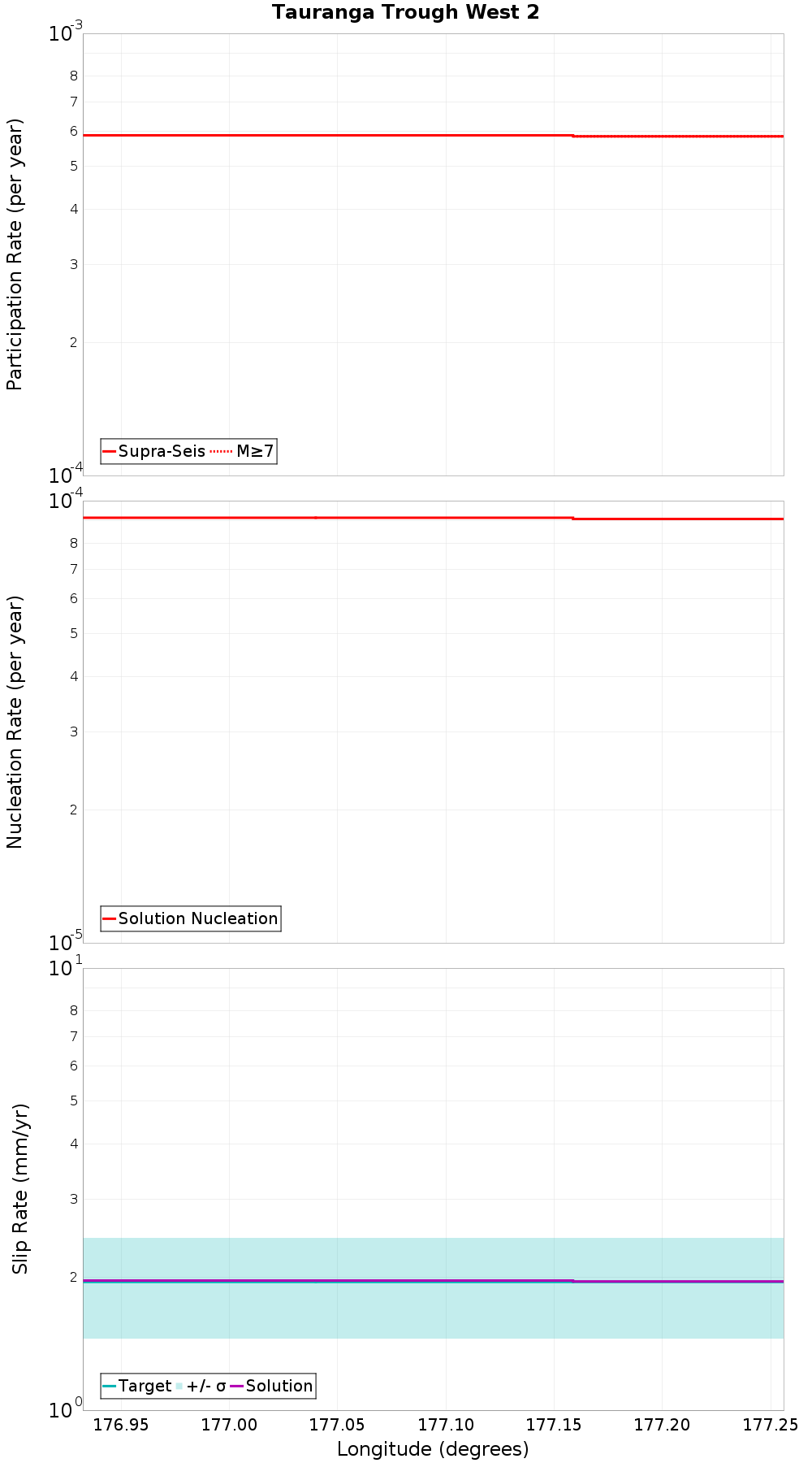 Along-strike plot