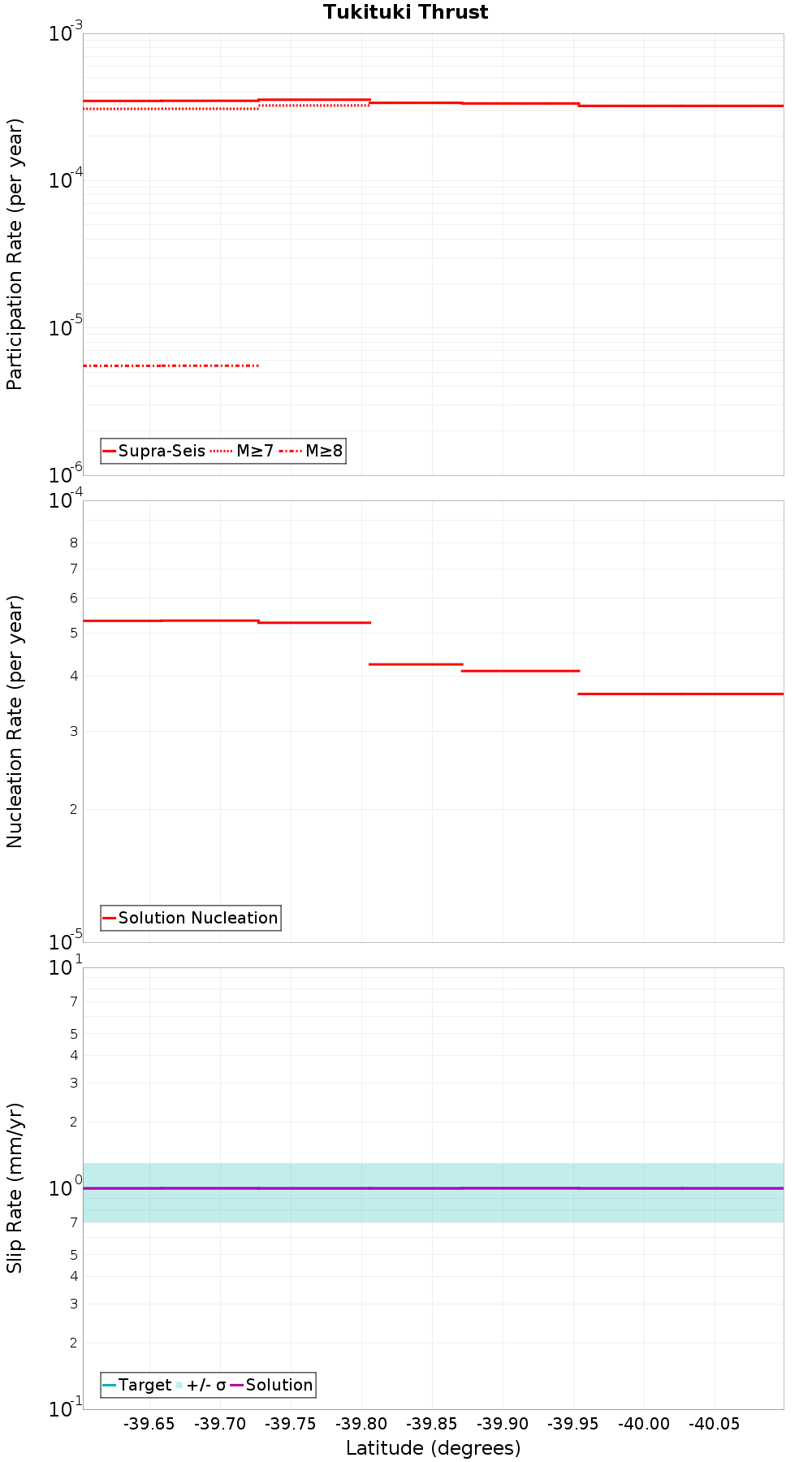 Along-strike plot