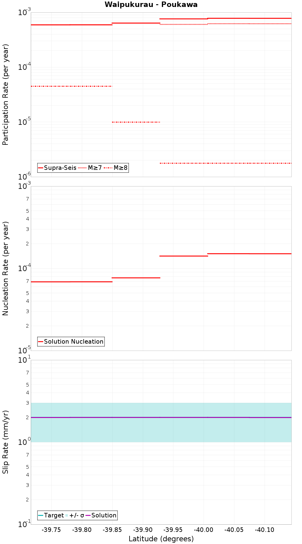 Along-strike plot