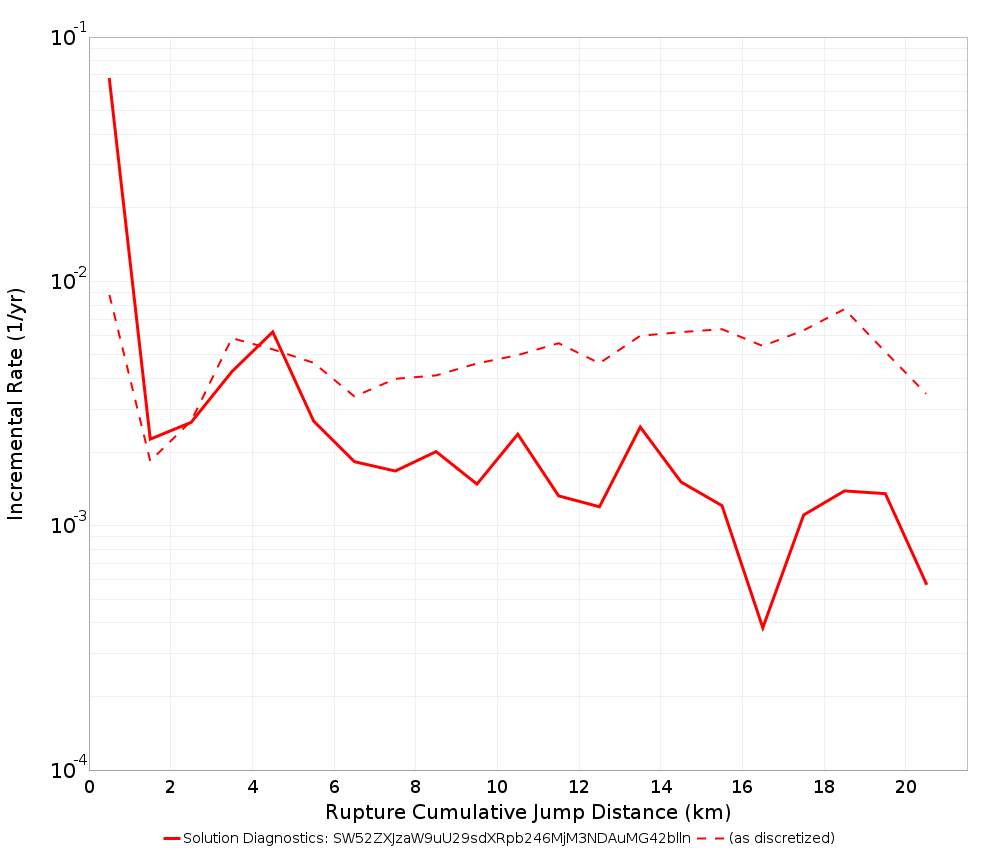 Cumulative Jump Dist Plot