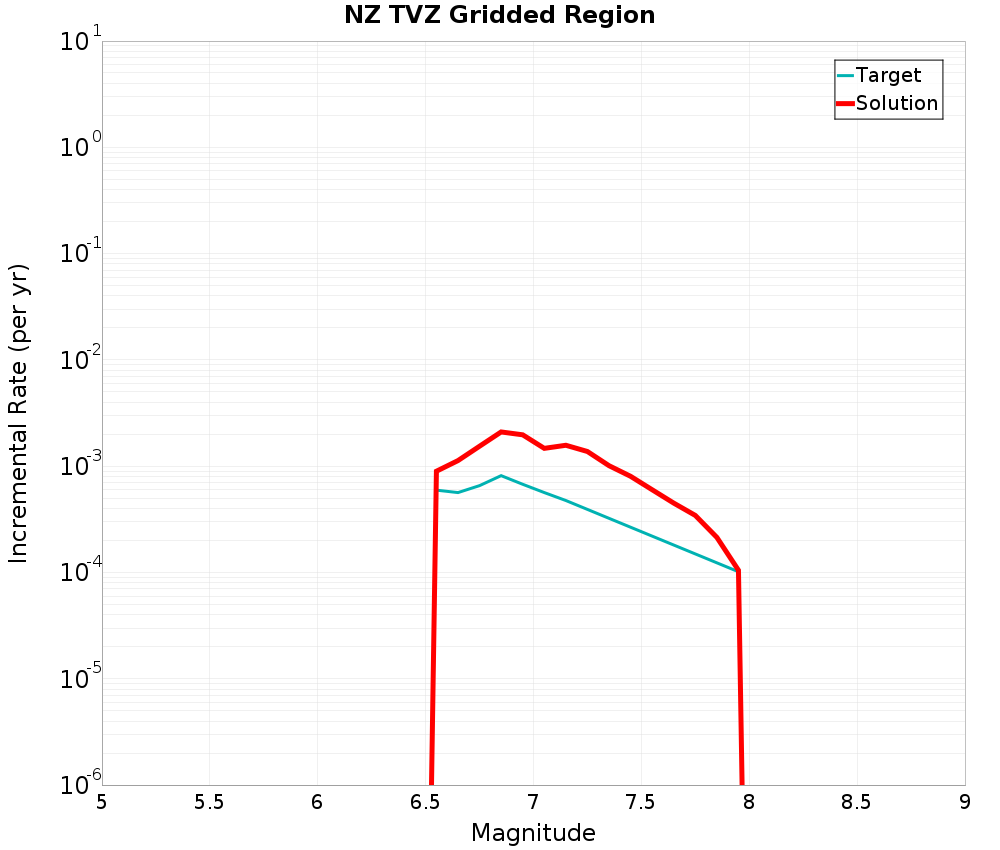 Incremental Plot