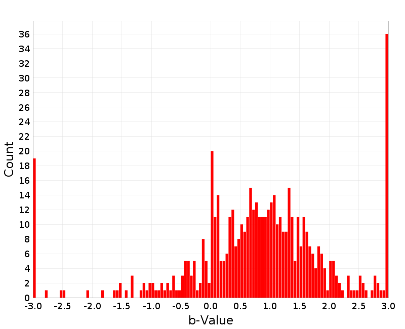 Histogram