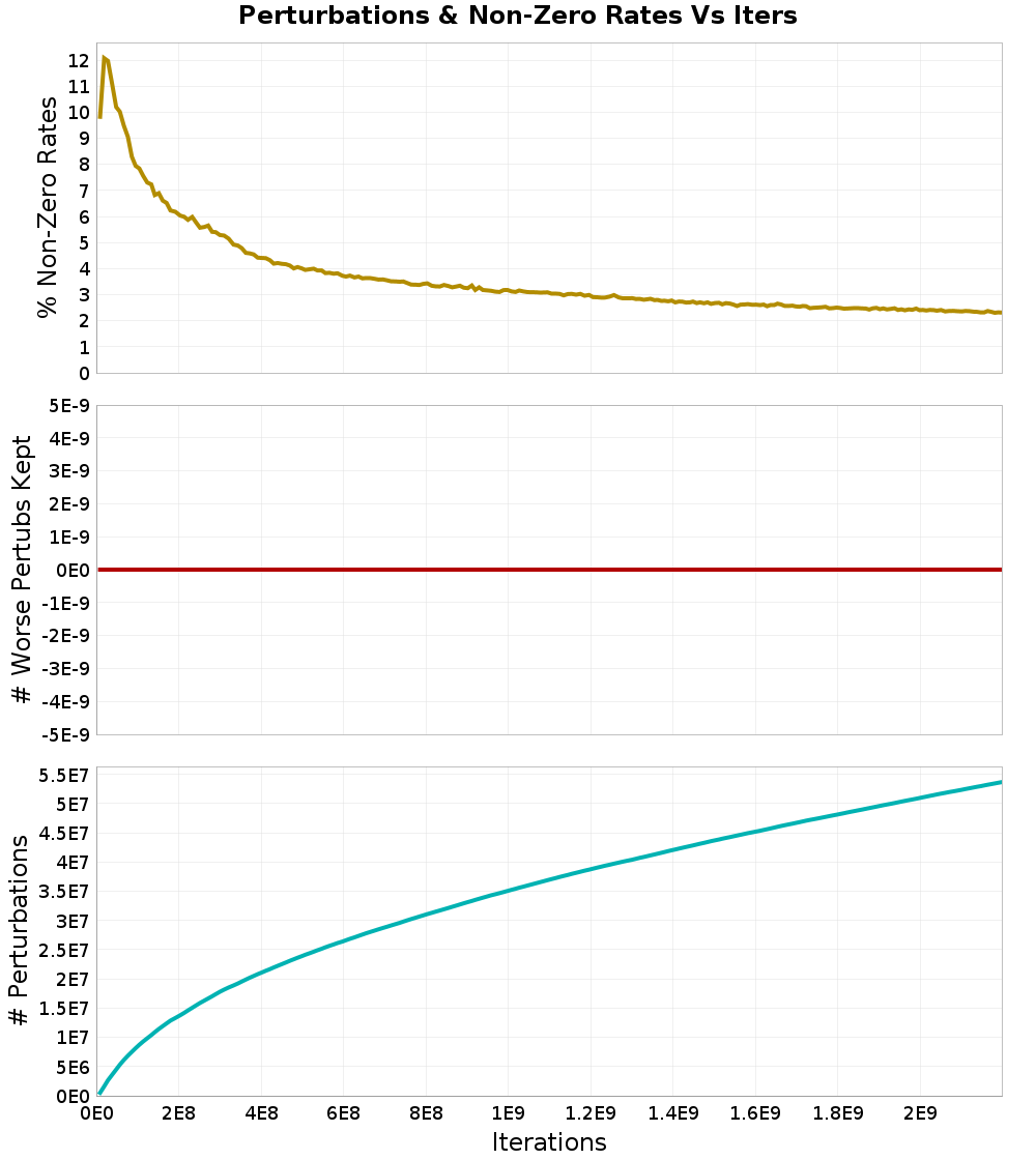 Perturbations