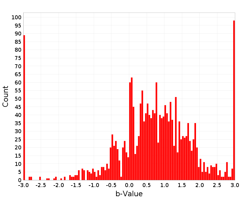Histogram