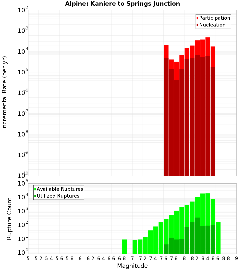 Incremental Plot