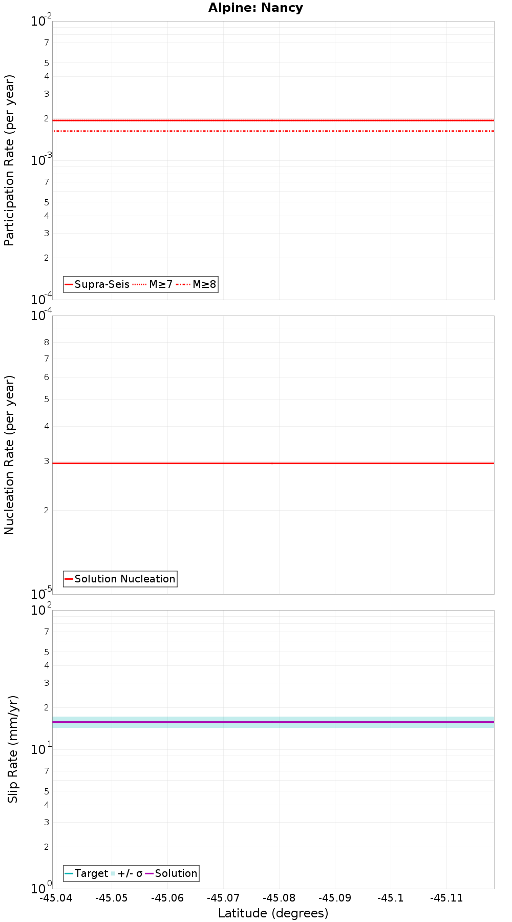 Along-strike plot
