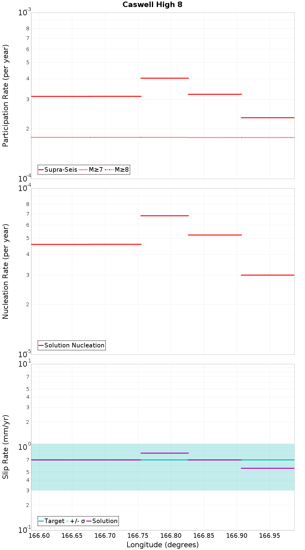 Along-strike plot