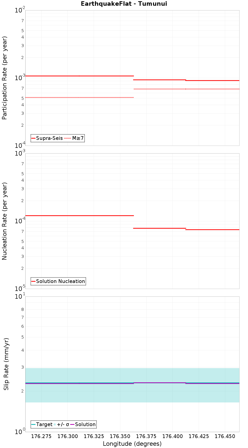 Along-strike plot