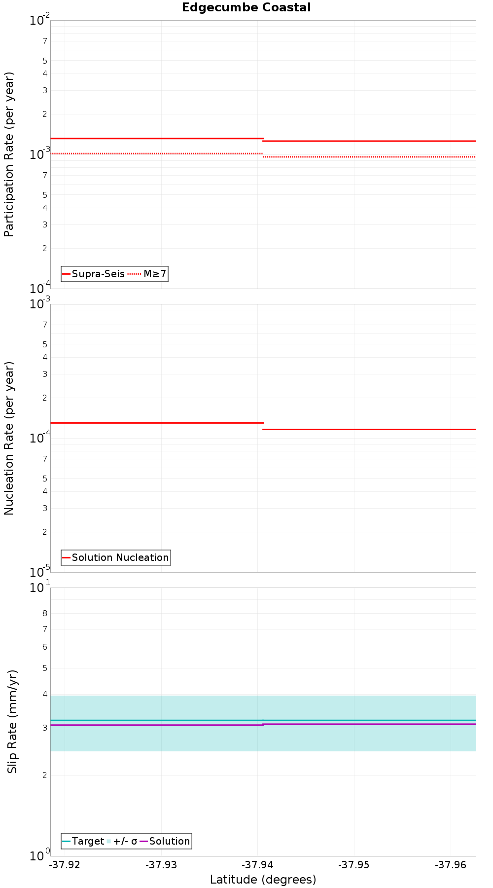 Along-strike plot