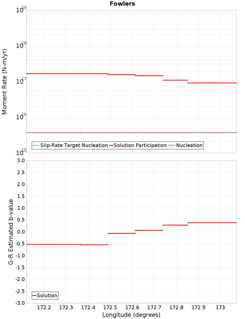 Along-strike plot