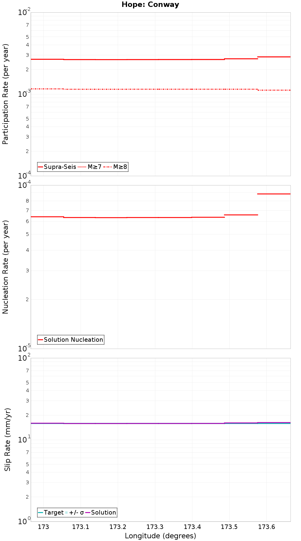 Along-strike plot