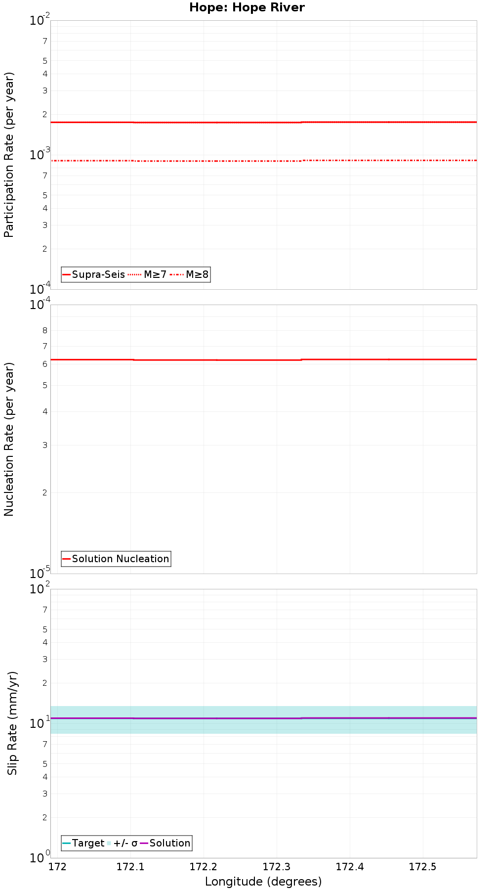Along-strike plot