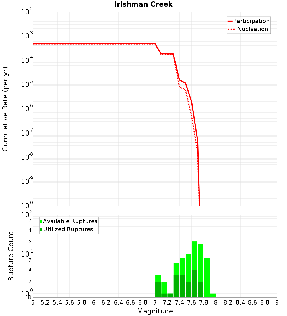 Cumulative Plot