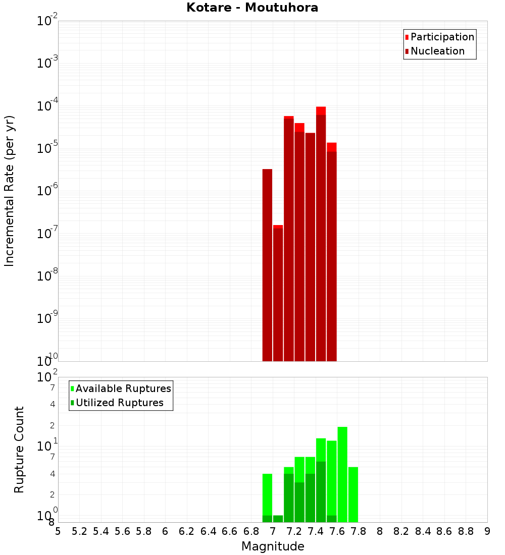 Incremental Plot