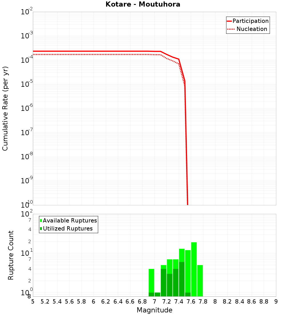 Cumulative Plot