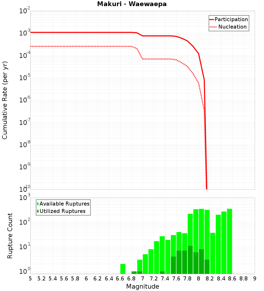 Cumulative Plot