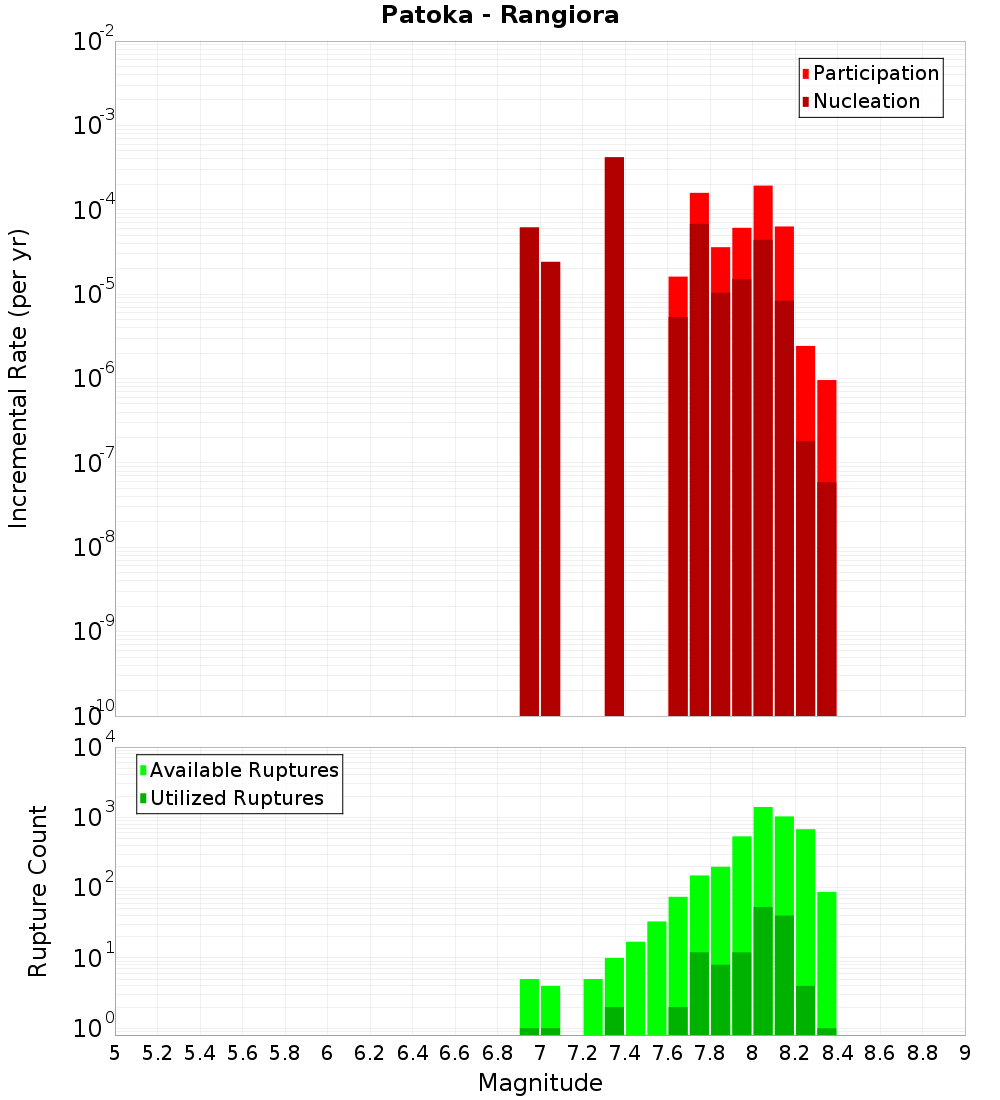 Incremental Plot
