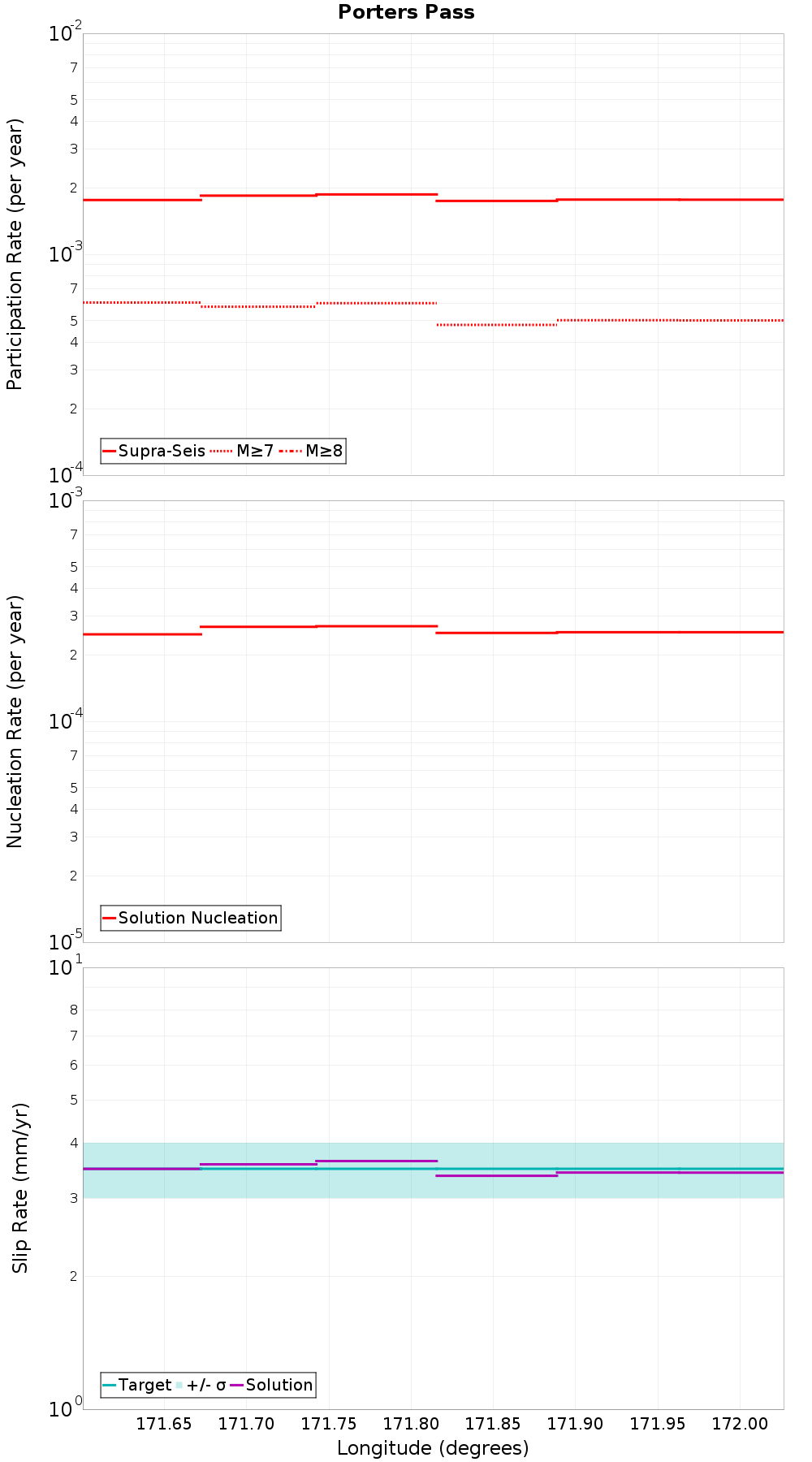 Along-strike plot