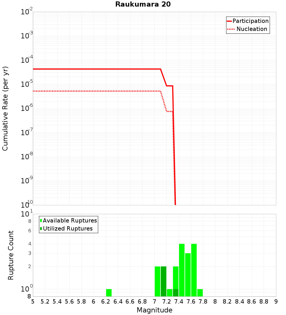 Cumulative Plot
