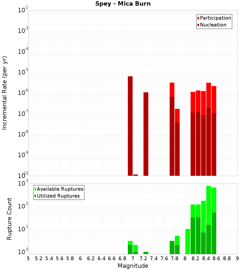Incremental Plot