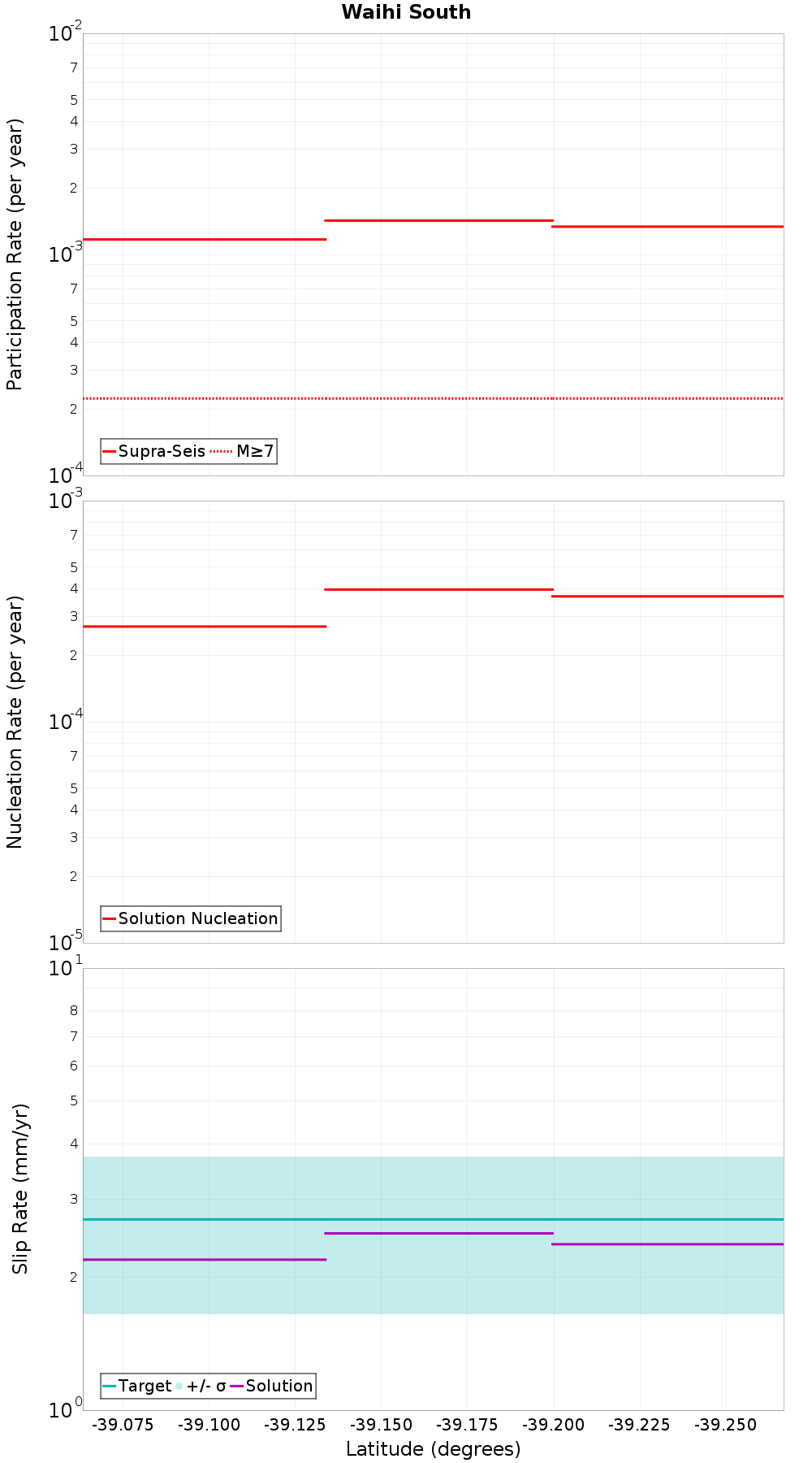 Along-strike plot