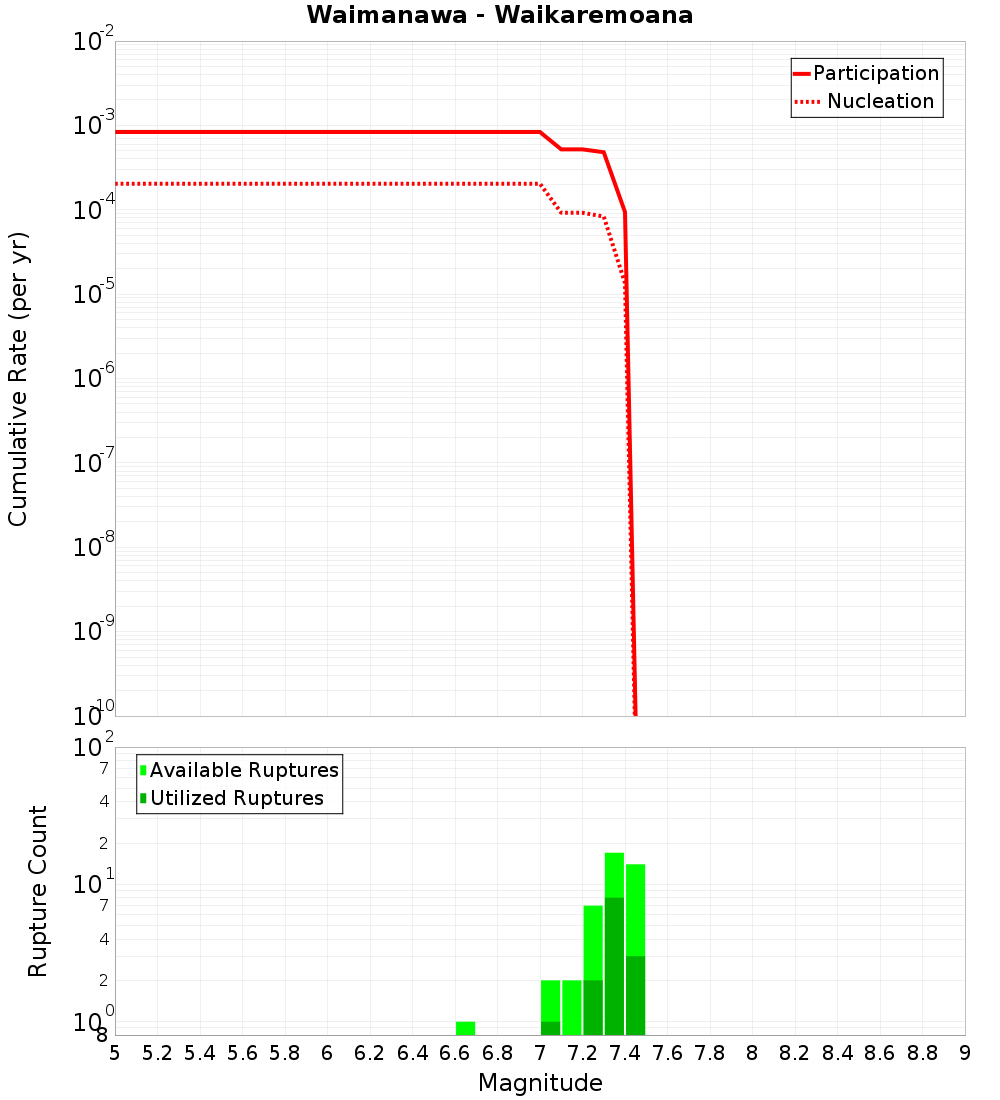 Cumulative Plot