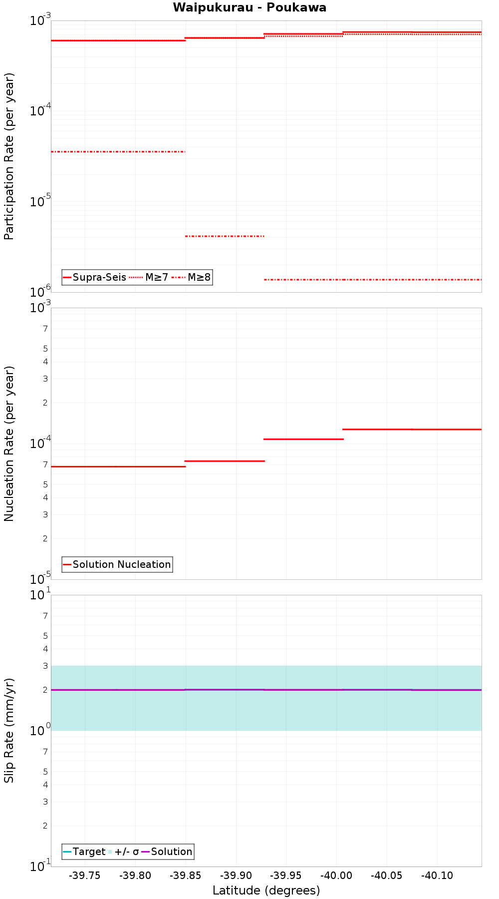 Along-strike plot