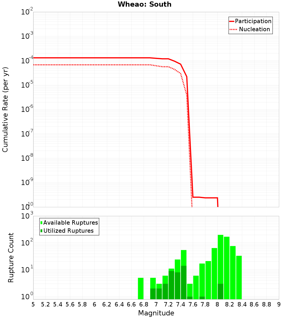 Cumulative Plot