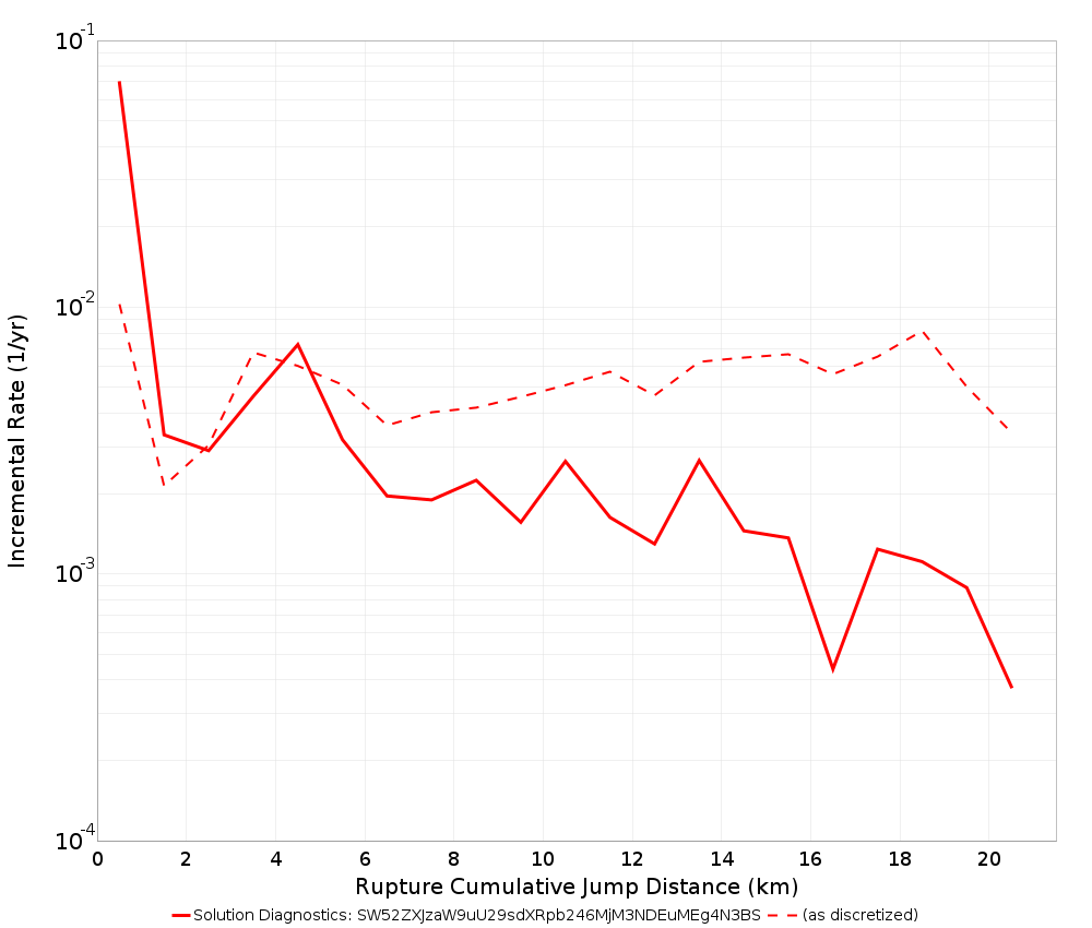 Cumulative Jump Dist Plot