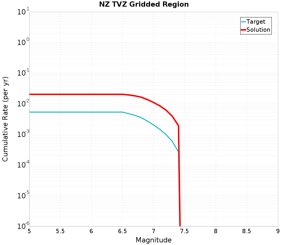 Cumulative Plot