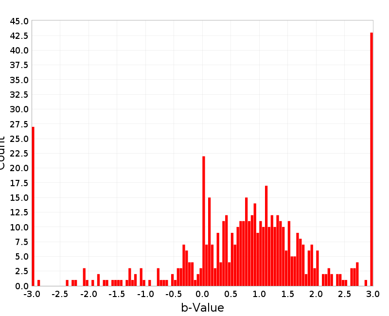 Histogram